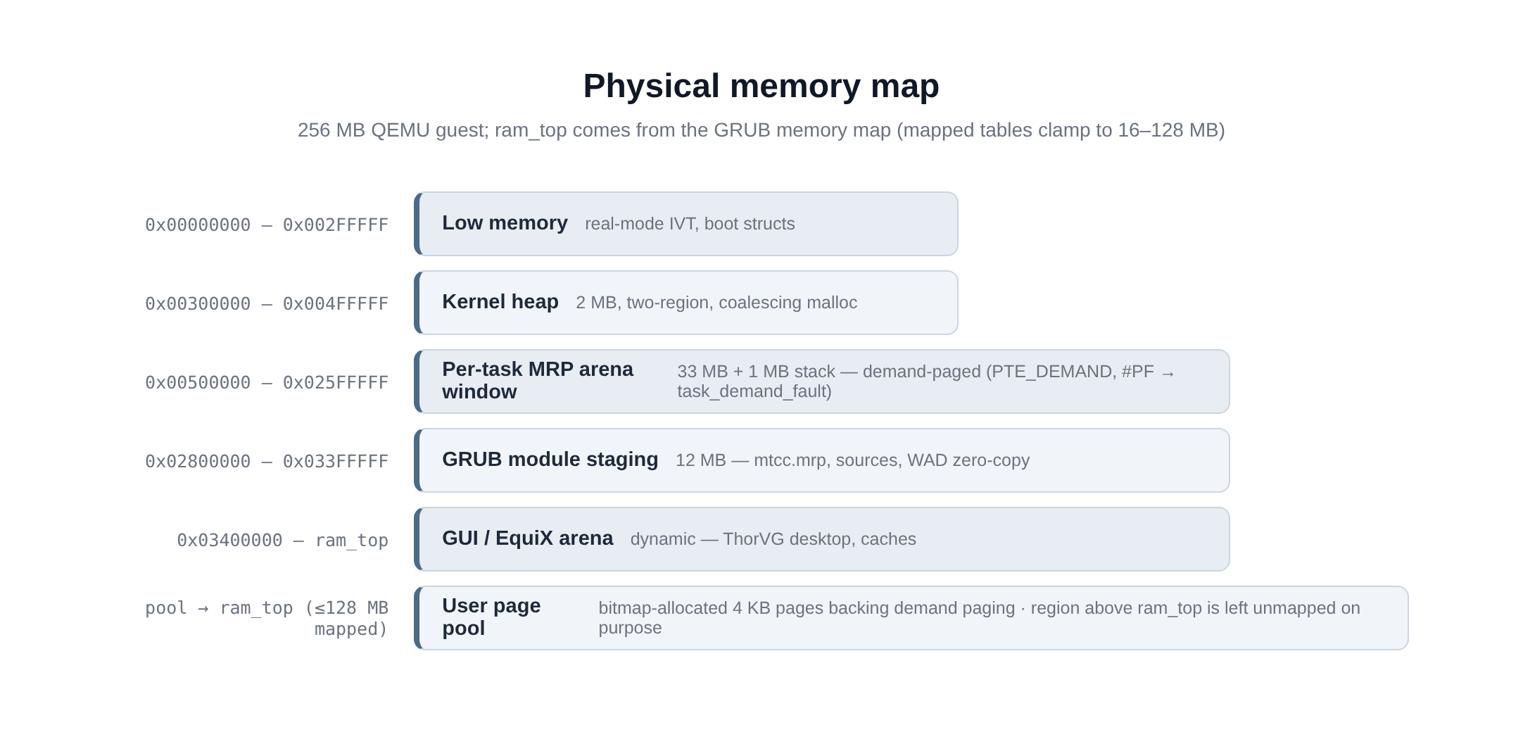 Memory map