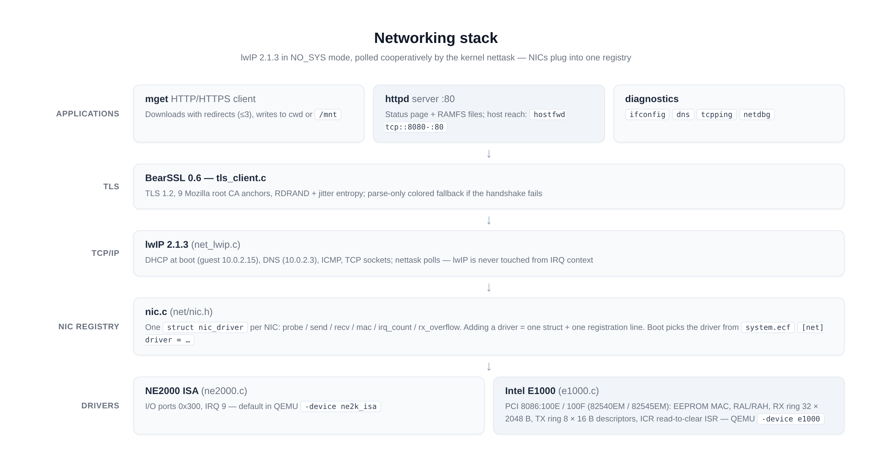 Network stack