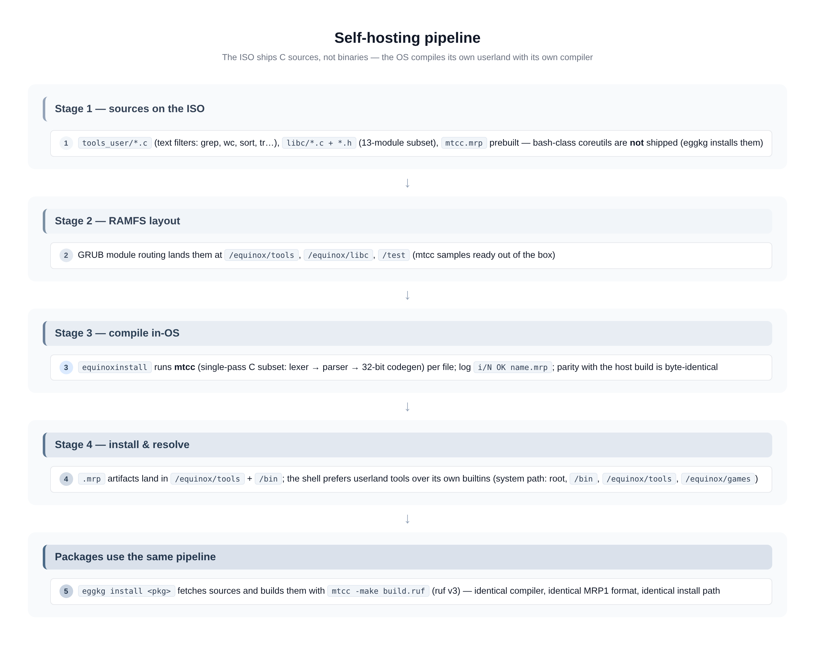 Self-hosting pipeline