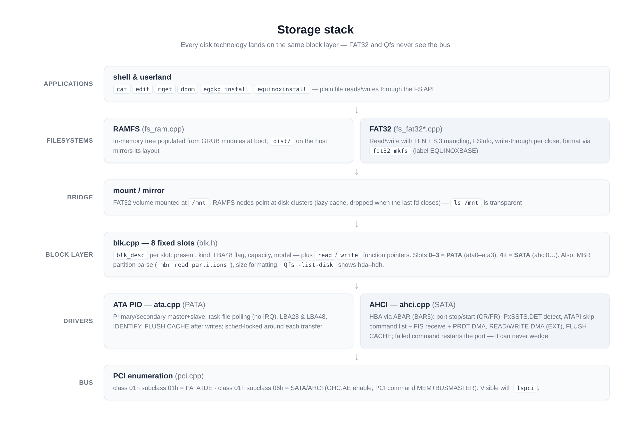 Storage stack